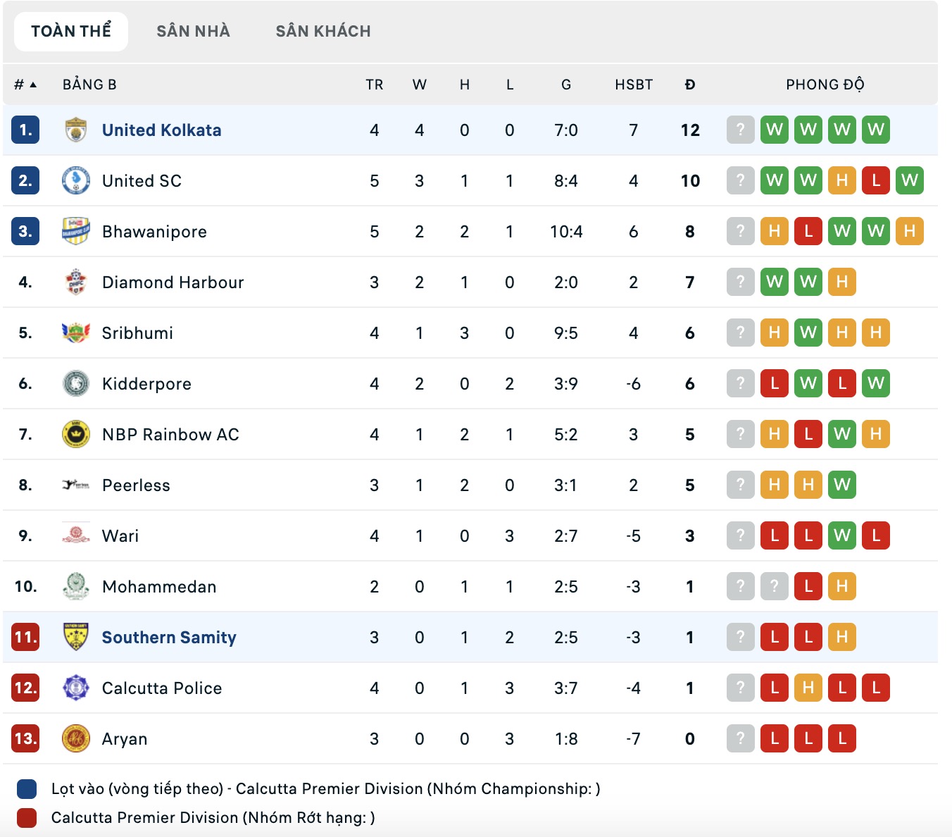 Nhận định, soi kèo Southern Samity vs United Kolkata Sports Club, 16h30 ngày 14/7: Tiếp tục thăng hoa - Ảnh 3