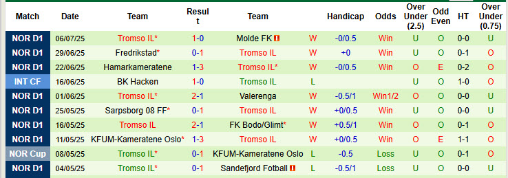 Nhận định, soi kèo Stromsgodset vs Tromso, 22h00 ngày 13/7: Thăng hoa kéo dài - Ảnh 3