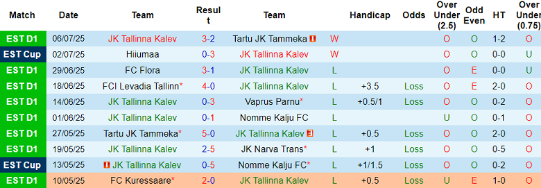 Nhận định, soi kèo Tallinna Kalev vs Harju, 18h30 ngày 13/7: Nối dài ngày vui - Ảnh 1