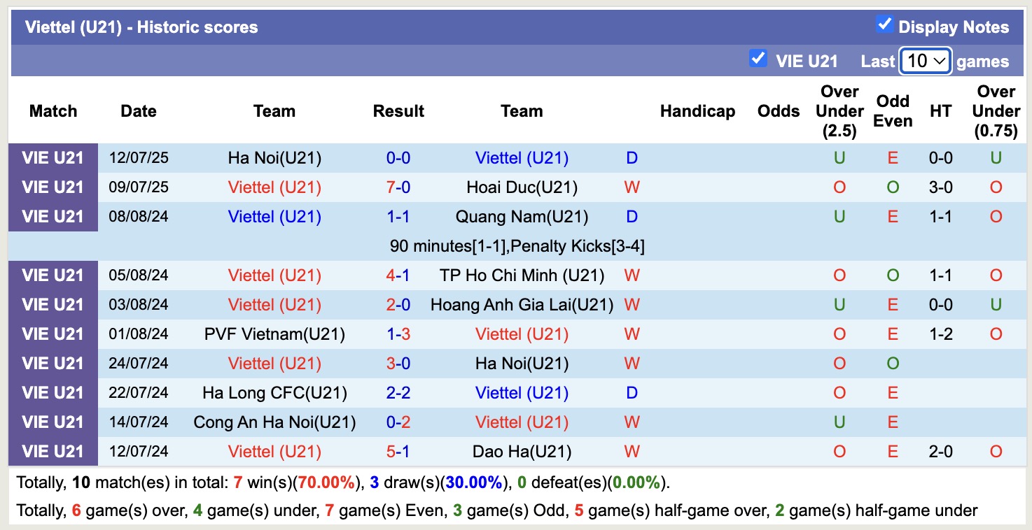 Nhận định, soi kèo U21 Viettel vs U21 PVF-CAND, 15h00 ngày 14/7: Không hề ngon ăn - Ảnh 2
