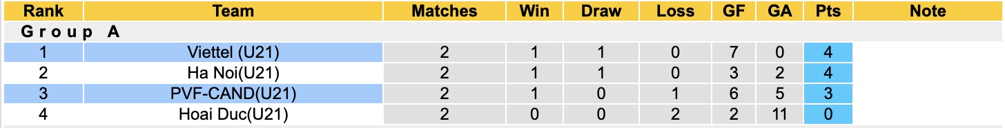 Nhận định, soi kèo U21 Viettel vs U21 PVF-CAND, 15h00 ngày 14/7: Không hề ngon ăn - Ảnh 5