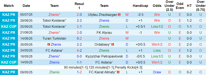 Nhận định, soi kèo Zhenis vs Zhetysu, 20h00 ngày 13/7: Cửa trên ‘ghi điểm’ - Ảnh 1