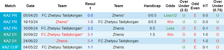 Nhận định, soi kèo Zhenis vs Zhetysu, 20h00 ngày 13/7: Cửa trên ‘ghi điểm’ - Ảnh 3