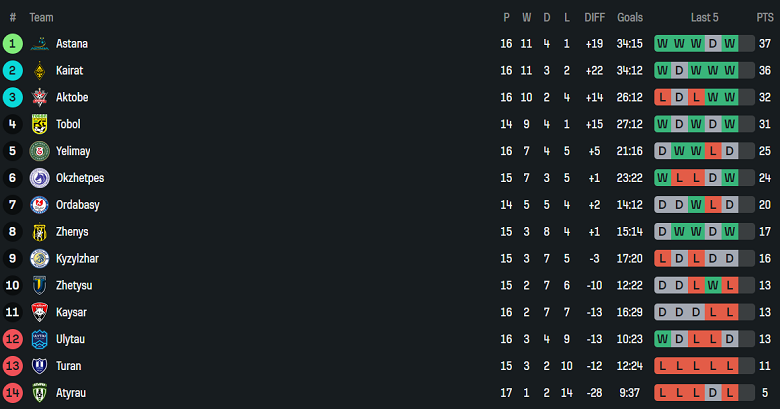 Nhận định, soi kèo Zhenis vs Zhetysu, 20h00 ngày 13/7: Cửa trên ‘ghi điểm’ - Ảnh 4