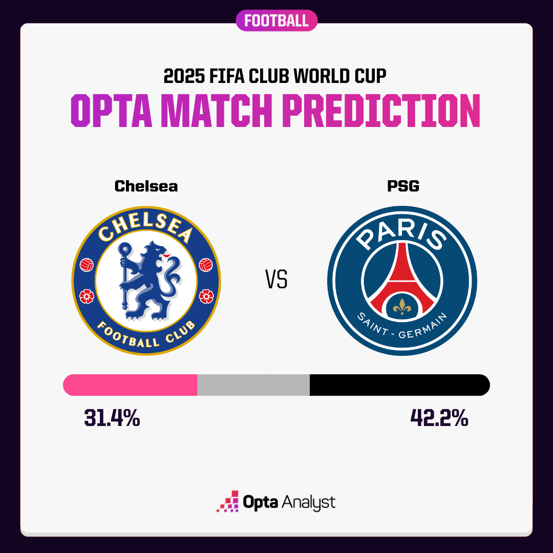 Si&ecirc;u m&aacute;y t&iacute;nh Opta dự đo&aacute;n trận chung kết FIFA Club World Cup - Ảnh 1