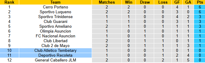 Nhận định, soi kèo Atletico Tembetary vs Deportivo Recoleta, 4h30 ngày 15/7: Chớ tin cửa trên - Ảnh 6