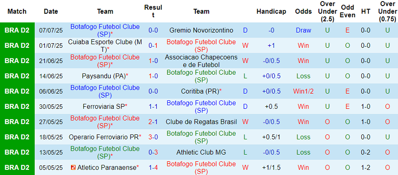 Nhận định, soi kèo Botafogo SP vs Volta Redonda, 07h30 ngày 15/7: Thua tiếp? - Ảnh 1