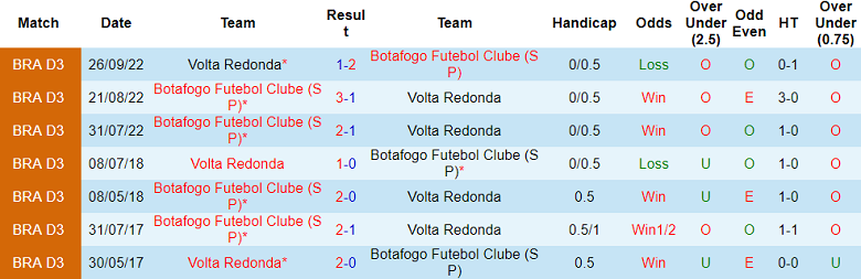 Nhận định, soi kèo Botafogo SP vs Volta Redonda, 07h30 ngày 15/7: Thua tiếp? - Ảnh 3