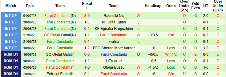 Nhận định, soi kèo Botosani vs Farul Constanta, 23h00 ngày 14/7: Ra quân chật vật - Ảnh 3