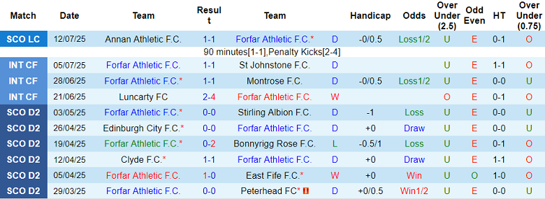 Nhận định, soi kèo Forfar Athletic vs Saint Mirren, 01h45 ngày 16/7: Niềm tin cửa trên - Ảnh 1