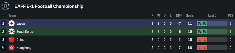 Nhận định, soi kèo Hàn Quốc vs Nhật Bản, 17h20 ngày 15/7: Khó cho cửa trên - Ảnh 4