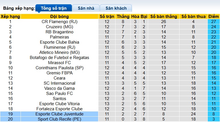Nhận định, soi kèo Juventude vs Recife, 06h00 ngày 15/7: Tệ ít thắng tệ nhiều - Ảnh 1