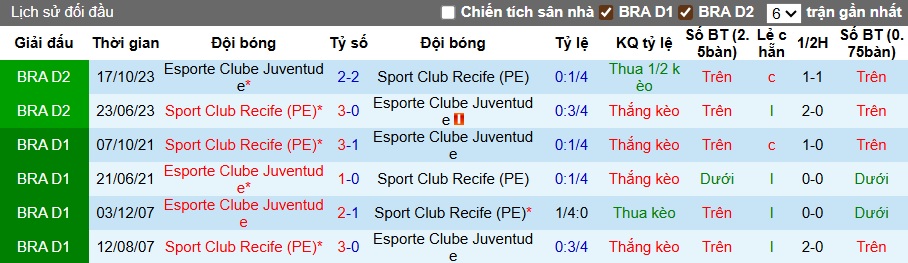 Nhận định, soi kèo Juventude vs Recife, 06h00 ngày 15/7: Tệ ít thắng tệ nhiều - Ảnh 2