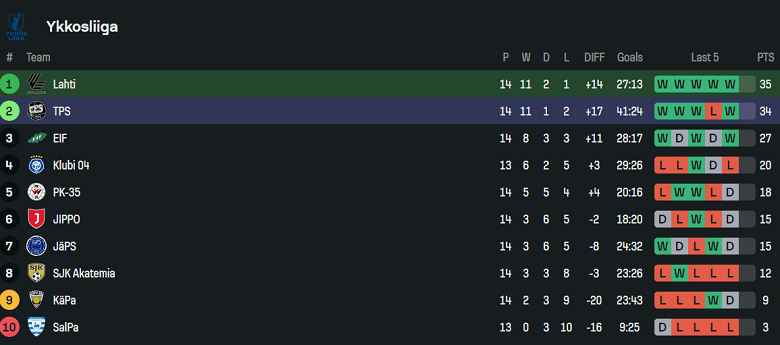 Nhận định, soi kèo Lahti vs TPS Turku, 22h30 ngày 14/7: Cửa trên ‘ghi điểm’ - Ảnh 4