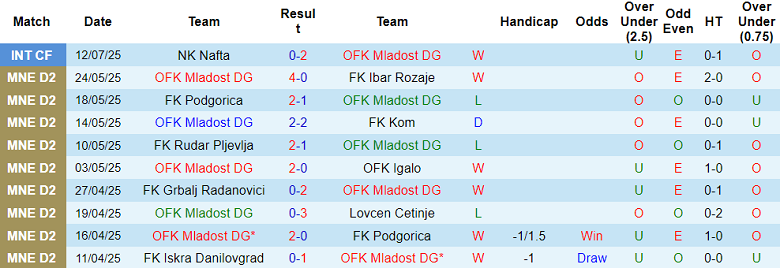 Nhận định, soi kèo Mladost DG vs Slaven Belupo, 22h30 ngày 14/7: Out trình - Ảnh 1