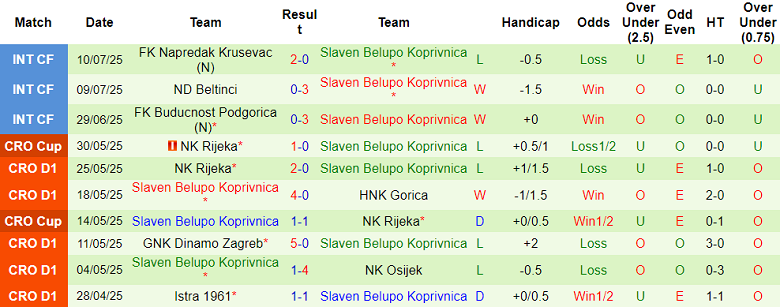 Nhận định, soi kèo Mladost DG vs Slaven Belupo, 22h30 ngày 14/7: Out trình - Ảnh 2