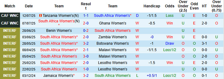 Nhận định, soi kèo Nữ Nam Phi vs Nữ Mali, 02h00 ngày 15/7: Đại chiến ngôi đầu - Ảnh 2