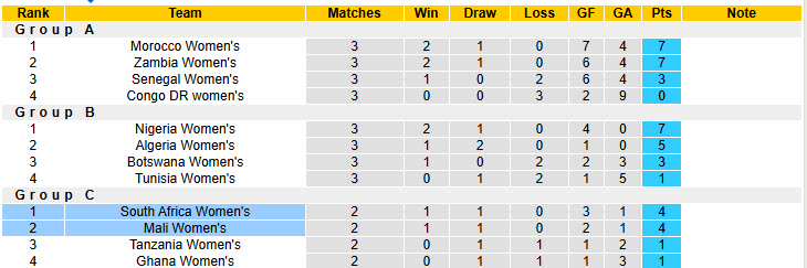 Nhận định, soi kèo Nữ Nam Phi vs Nữ Mali, 02h00 ngày 15/7: Đại chiến ngôi đầu - Ảnh 5