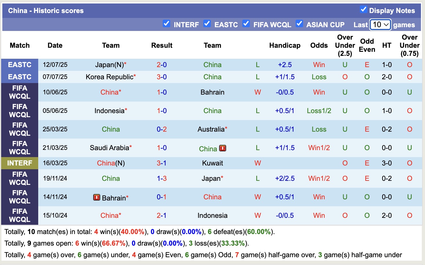 Nhận định, soi kèo Trung Quốc vs Hồng Kông, 14h00 ngày 15/7: Không hề ngon ăn - Ảnh 2