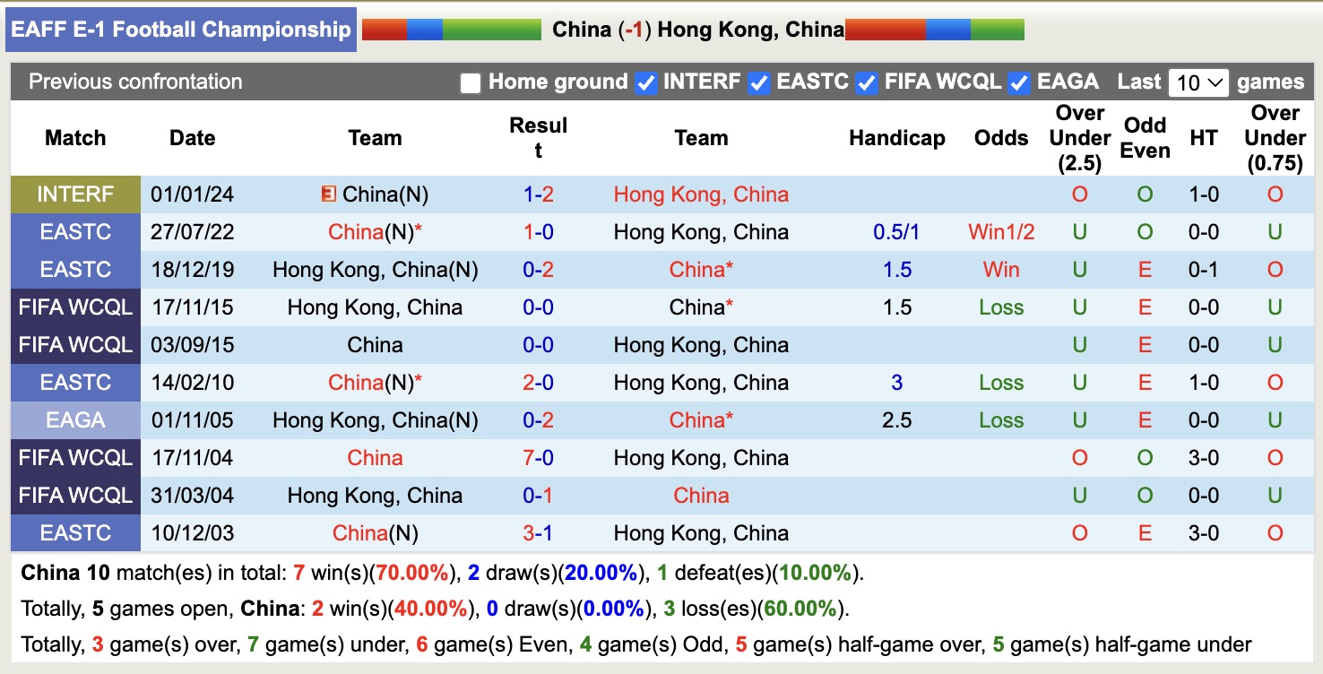 Nhận định, soi kèo Trung Quốc vs Hồng Kông, 14h00 ngày 15/7: Không hề ngon ăn - Ảnh 4