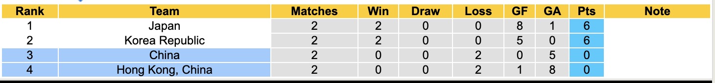 Nhận định, soi kèo Trung Quốc vs Hồng Kông, 14h00 ngày 15/7: Không hề ngon ăn - Ảnh 5