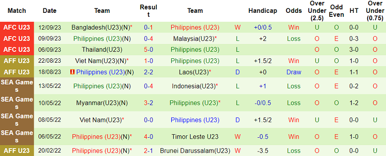 Nhận định, soi kèo U23 Malaysia vs U23 Philippines, 17h00 ngày 15/7: Cửa trên đáng tin - Ảnh 2