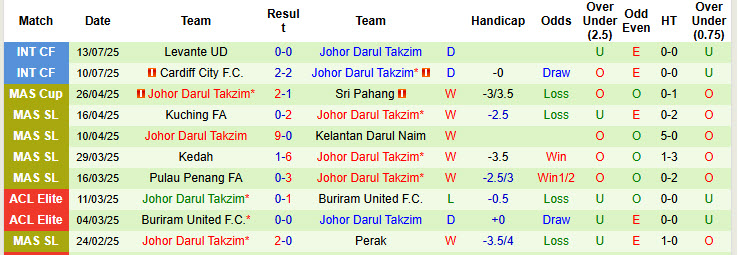 Nhận định, soi kèo Valencia CF Mestalla vs Johor Darul Takzim, 00h00 ngày 15/7: Vượt trội kinh nghiệm - Ảnh 3