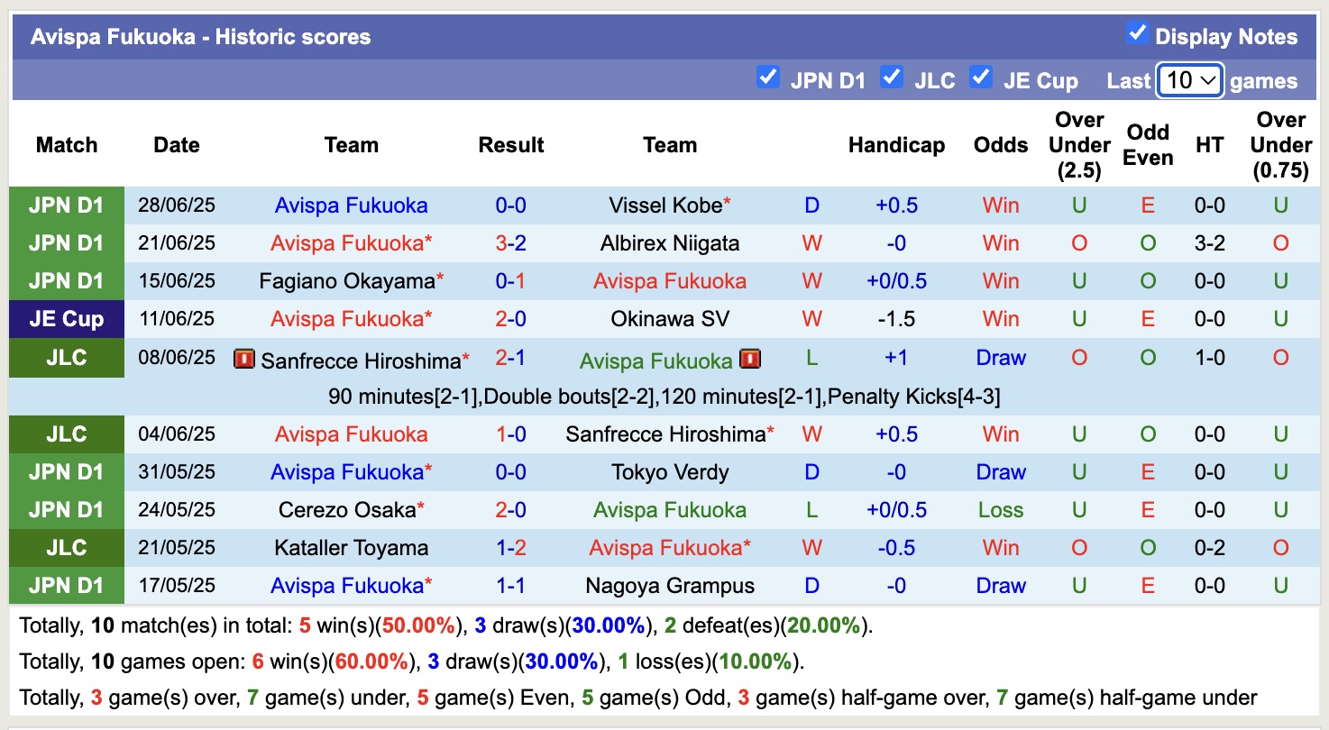 Nhận định, soi kèo Avispa Fukuoka vs Giravanz Kitakyushu, 17h00 ngày 16/7: Khẳng định đẳng cấp - Ảnh 2