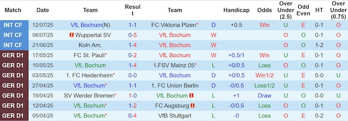 Nhận định, soi kèo Bochum vs Young Boys, 23h00 ngày 16/7: Phong độ sa sút - Ảnh 1