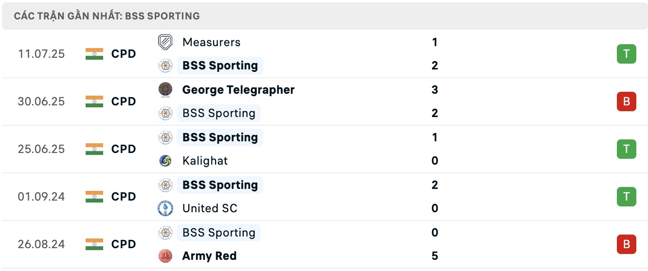 Nhận định, soi kèo BSS Sporting Club vs Suruchi Sangha, 16h30 ngày 15/7: Sáng cửa dưới - Ảnh 2
