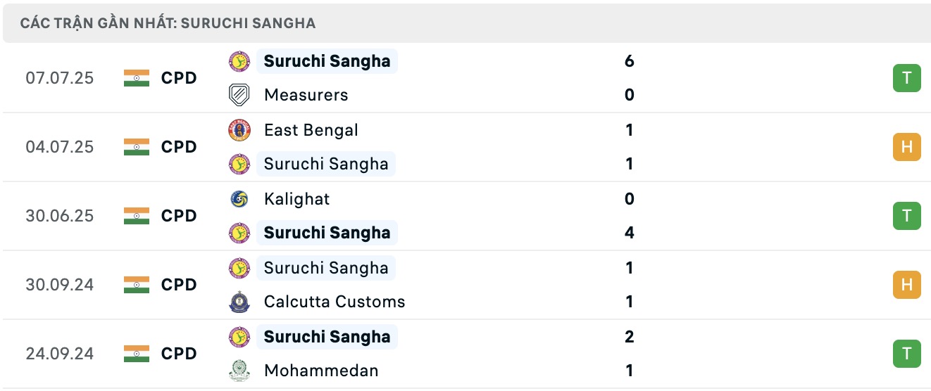 Nhận định, soi kèo BSS Sporting Club vs Suruchi Sangha, 16h30 ngày 15/7: Sáng cửa dưới - Ảnh 3