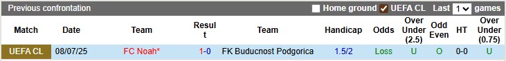 Nhận định, soi kèo Buducnost Podgorica vs Noah, 2h00 ngày 16/7: Nhọc nhằn giành vé - Ảnh 3