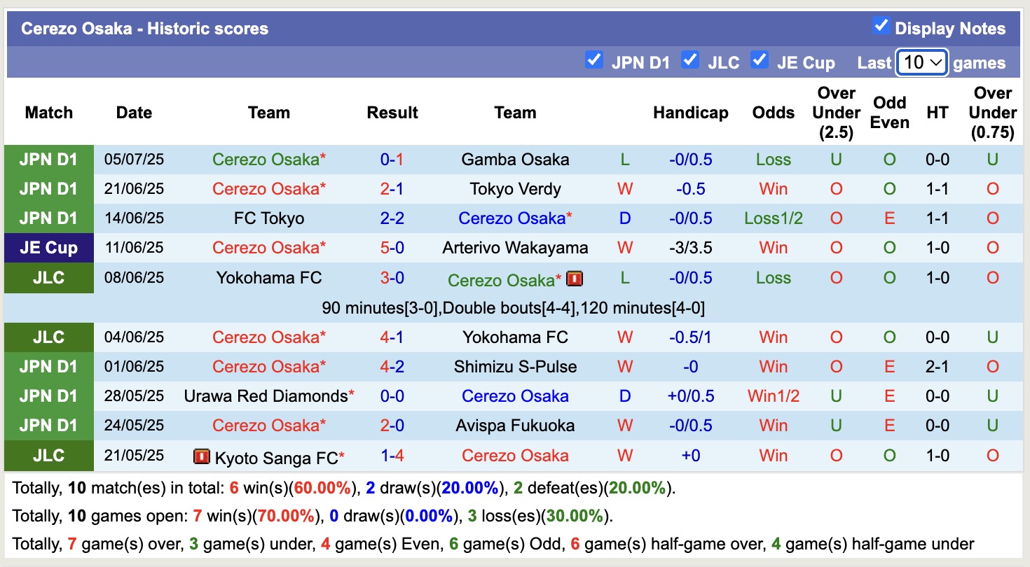 Nhận định, soi kèo Cerezo Osaka vs Tokushima Vortis, 16h30 ngày 16/7: Lâu ngày gặp mặt - Ảnh 1