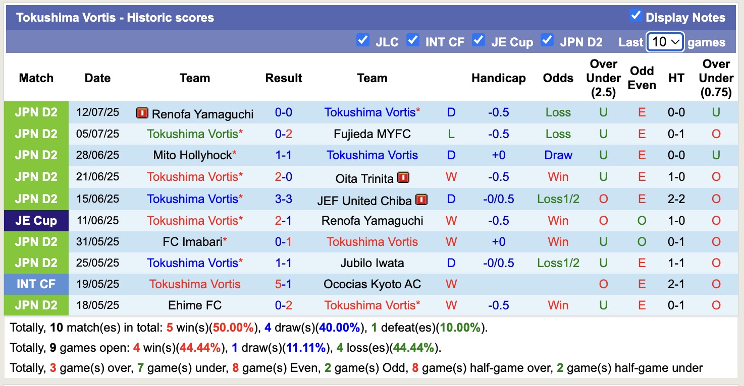 Nhận định, soi kèo Cerezo Osaka vs Tokushima Vortis, 16h30 ngày 16/7: Lâu ngày gặp mặt - Ảnh 2
