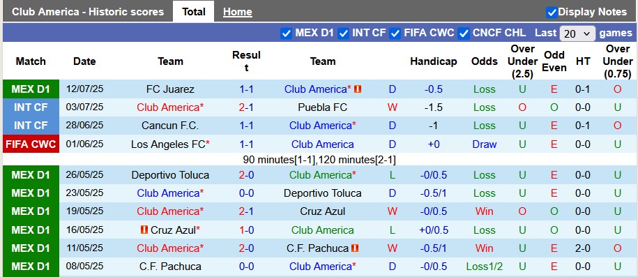 Nhận định, soi kèo Club America vs Tijuana, 8h00 ngày 17/7: Vùng lên - Ảnh 1
