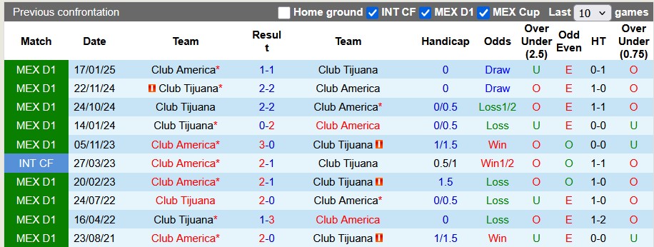 Nhận định, soi kèo Club America vs Tijuana, 8h00 ngày 17/7: Vùng lên - Ảnh 3