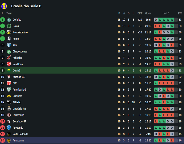 Nhận định, soi kèo Cuiaba vs Amazonas, 05h30 ngày 16/7: Khó tin cửa dưới - Ảnh 3