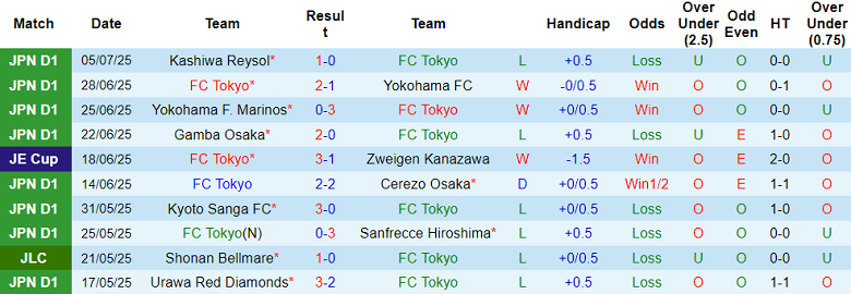 Nhận định, soi kèo FC Tokyo vs Oita Trinita, 17h00 ngày 16/7: Cửa trên đáng tin - Ảnh 1