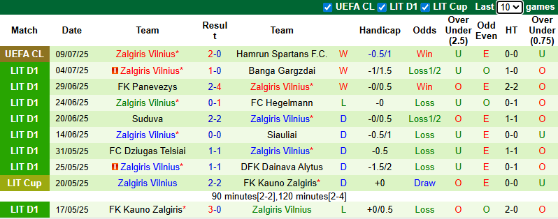Nhận định, soi kèo Hamrun Spartans vs Zalgiris Vilnius, 0h00 ngày 16/7: Chiến thắng thứ 4 - Ảnh 3