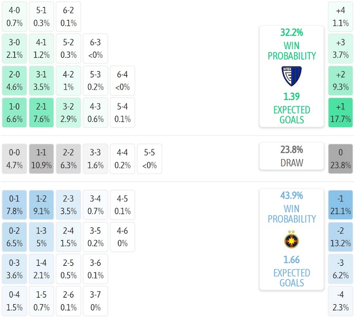 Nhận định, soi kèo Inter Club D'Escaldes vs FCSB, 1h30 ngày 16/7: Khách chiếm ưu thế - Ảnh 5