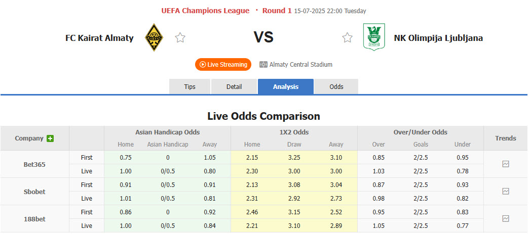 Nhận định, soi kèo Kairat Almaty vs Olimpija Ljubljana, 22h00 ngày 15/7: Kết liễu đối thủ - Ảnh 1
