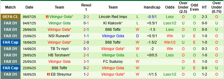 Nhận định, soi kèo Lincoln Red Imps vs Vikingur Gota, 22h30 ngày 15/7: Nắm chắc lợi thế - Ảnh 3