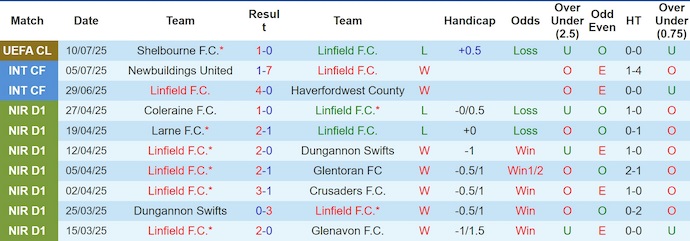 Nhận định, soi kèo Linfield vs Shelbourne, 1h45 ngày 17/7: Nối mạch bất bại - Ảnh 2