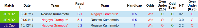 Nhận định, soi kèo Nagoya Grampus vs Roasso Kumamoto, 17h00 ngày 16/7: Tin vào cửa trên - Ảnh 3