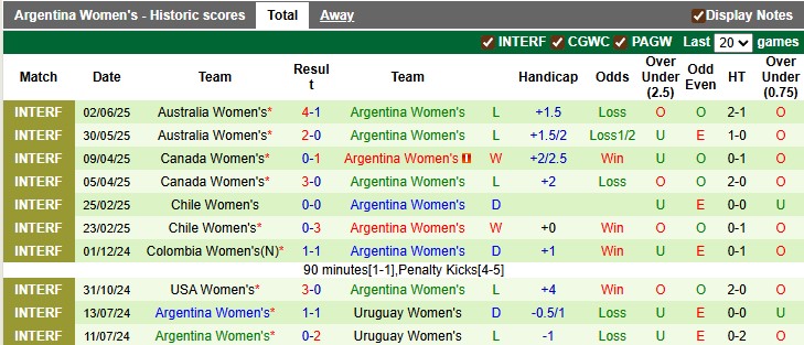 Nhận định, soi kèo nữ Uruguay vs nữ Argentina, 4h00 ngày 16/7: Chờ đợi điều bất ngờ - Ảnh 2