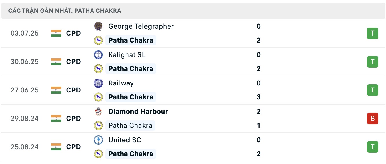 Nhận định, soi kèo Patha Chakra vs East Bengal, 16h30 ngày 15/7: Khó khăn cho East Bengal - Ảnh 2