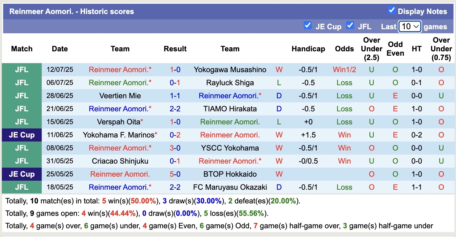 Nhận định, soi kèo Reinmeer Aomori vs Blaublitz Akita, 16h30 ngày 16/7: Lần đầu chạm trán - Ảnh 1