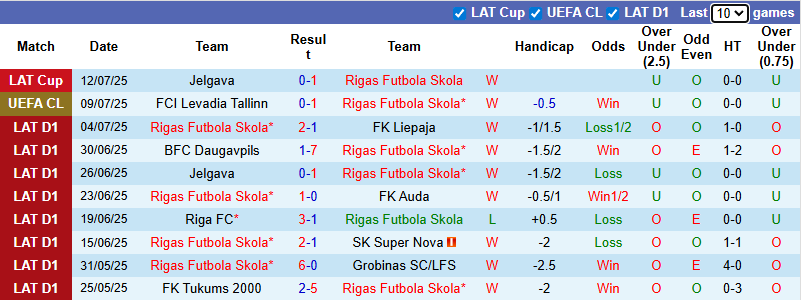 Nhận định, soi kèo Rigas Futbola Skola vs Levadia Tallinn, 0h00 ngày 16/7: Khó có ngược dòng - Ảnh 2