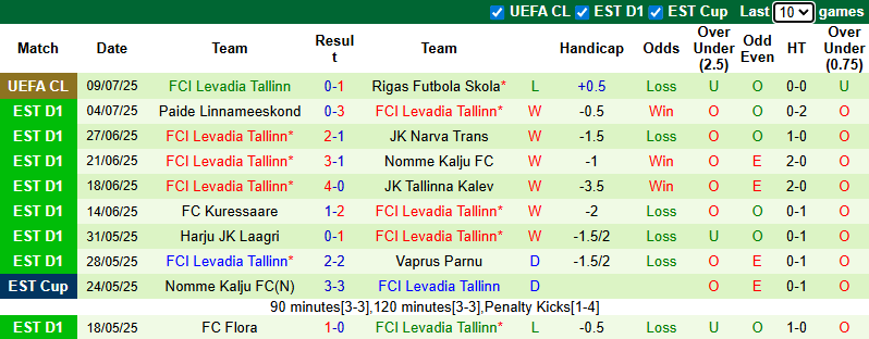 Nhận định, soi kèo Rigas Futbola Skola vs Levadia Tallinn, 0h00 ngày 16/7: Khó có ngược dòng - Ảnh 3