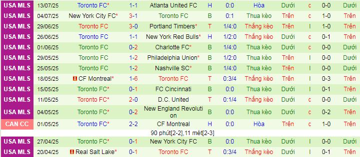 Nhận định, soi kèo San Diego vs Toronto, 09h30 ngày 17/7: Giữ vững ngôi đầu - Ảnh 2